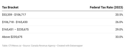 ohw much tax chanel canada|Canada’s income tax brackets for 2023, plus the maximum tax yo.